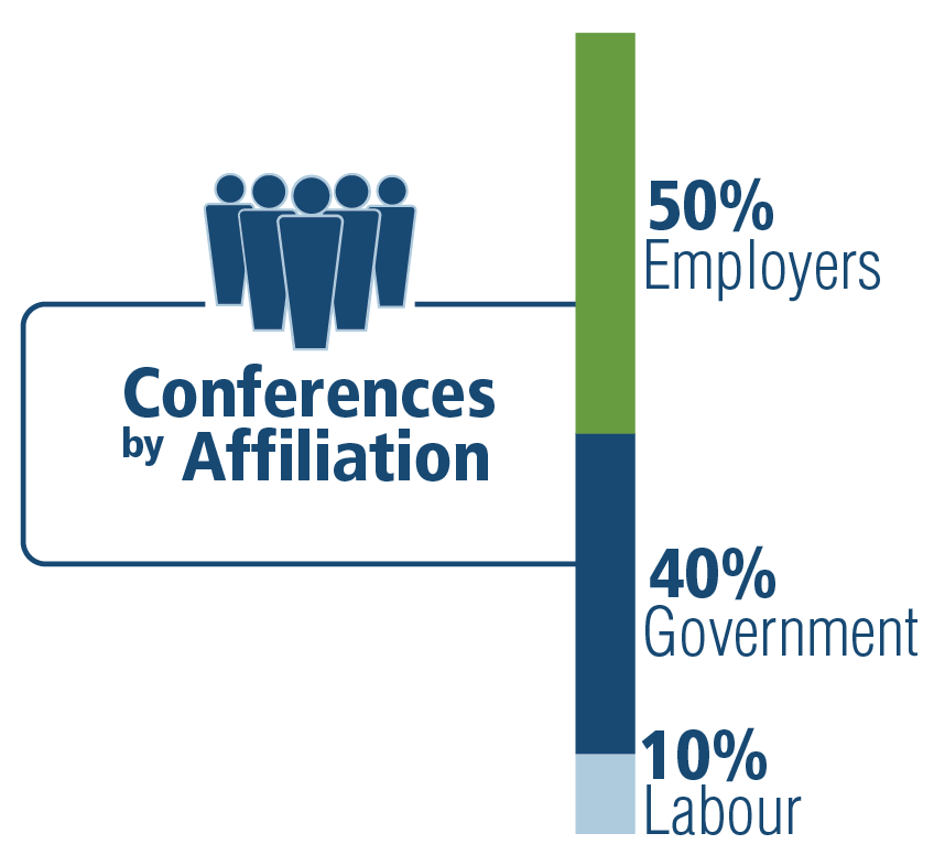Conferences by Affiliation: 50% Employers, 40% Government, 10% Labour